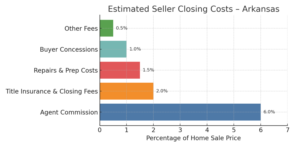 estimate-seller-closing-costs-in-arkansas